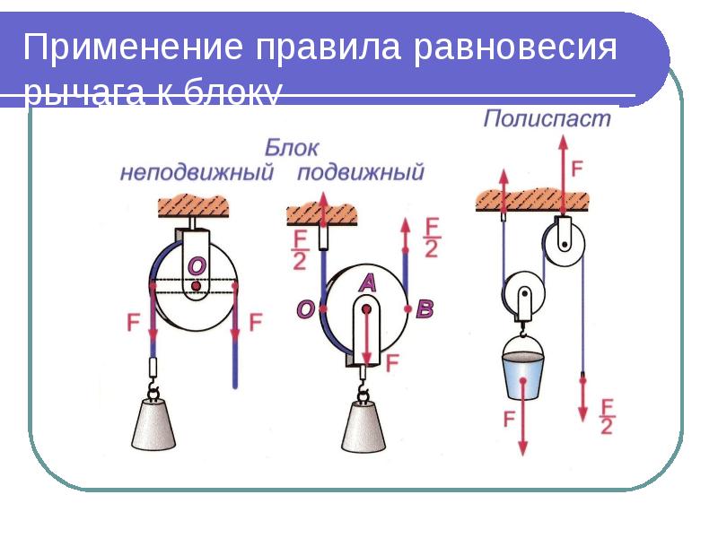 Презентация применение правила равновесия рычага к блоку