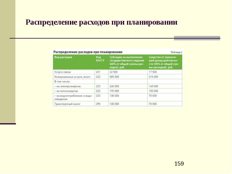 Распределение расходов. Планирование расходов в бюджетных организациях. Распределяемые расходы это. Таблица распределения расходов. Норма распределения расходов.