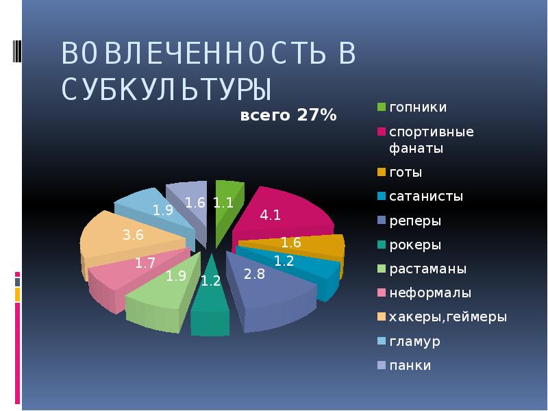 Индивидуальный проект молодежные субкультуры