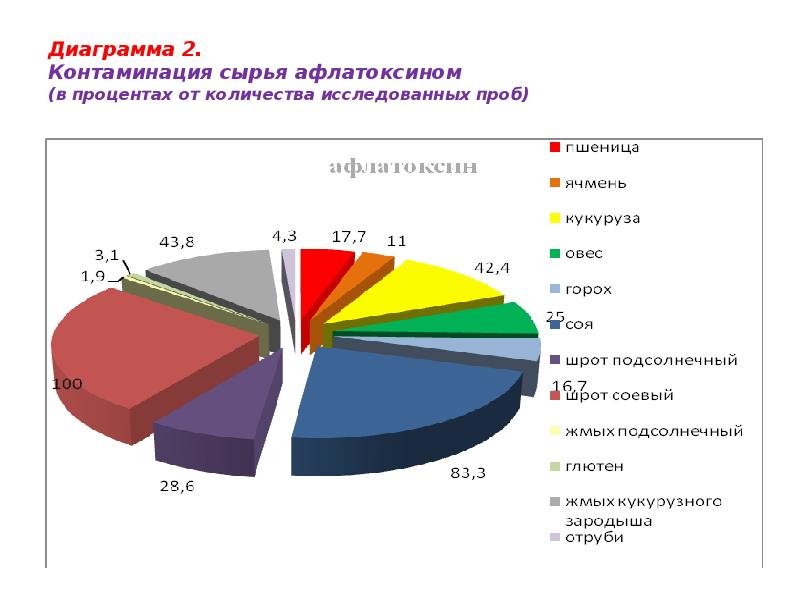 Количество исследуемых. Диаграмма распространенность гемобластозов. Диаграмма боли. Классификация болей диаграмма. Статистика воз по микотоксинам.