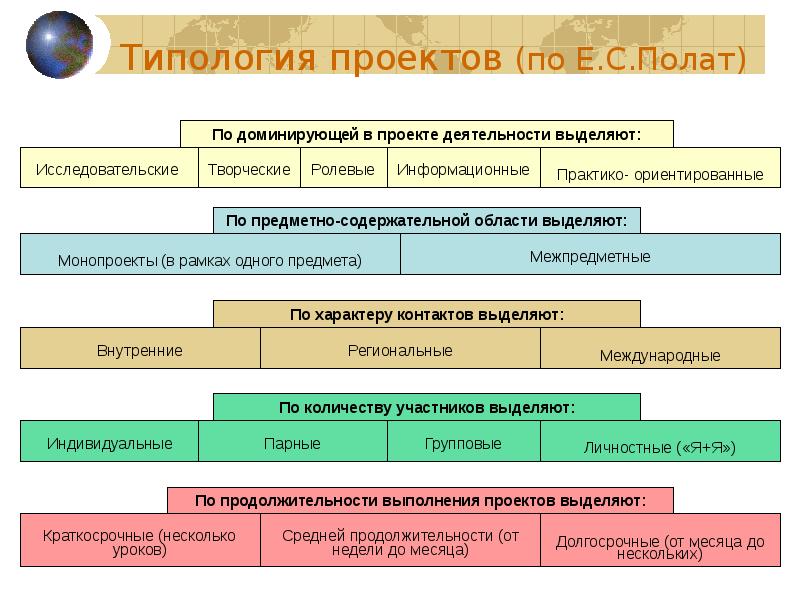 Типология проектов исследовательские творческие информационные игровые и т д