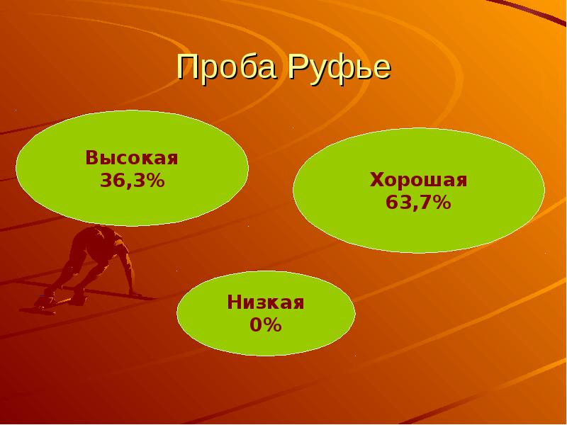 Низший 7. Проба Руфье. Высокая проба Руфье. Проба Руфье презентация. Картинка для презентации проба Руффье.