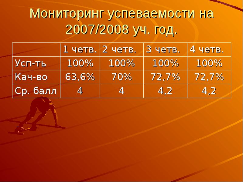 Четв. Мониторинг успеваемости.