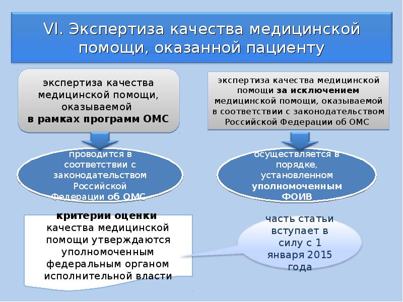 Экспертиза медицинской помощи. Экспертиза качества медицинской помощи. Экспертиза качества оказания медицинской помощи. Виды экспертизы качества медицинской помощи. Процедура проведения экспертизы качества медицинской помощи.