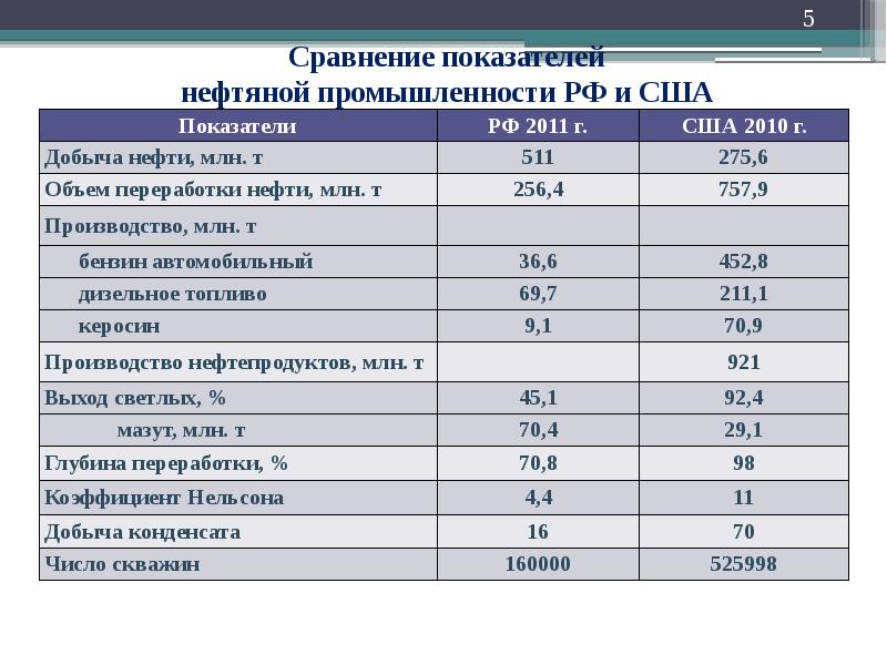 Характеристика нефтяной отрасли по плану 10 класс