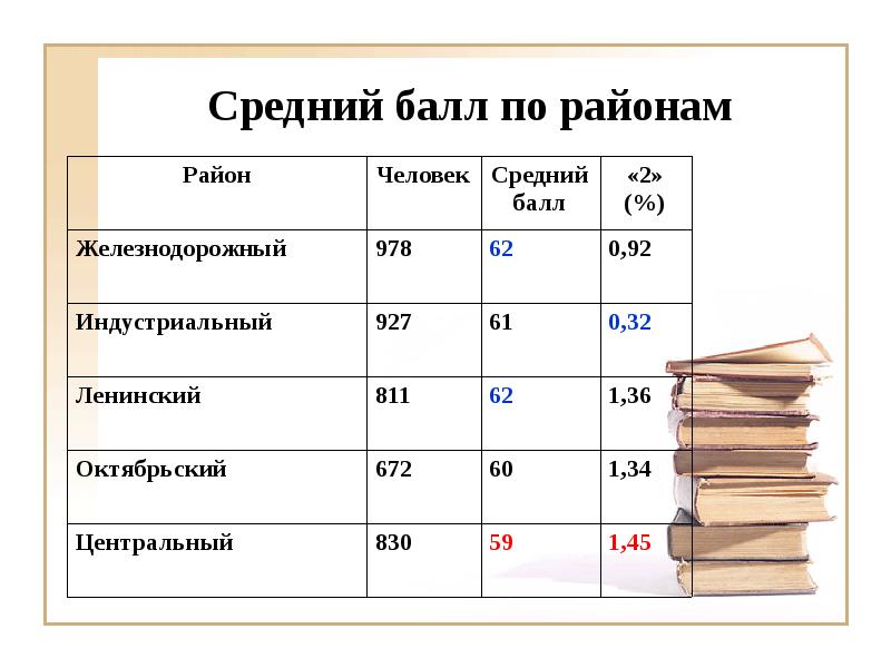 Средний балл строительный техникум. Средний балл на ЖД. Средний балл КВН.