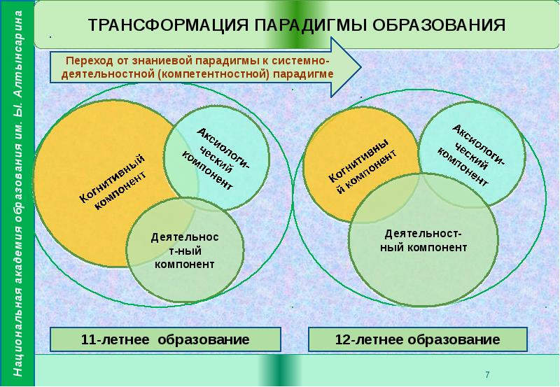 В знаниевой парадигме образования опора в психологическом плане осуществляется на