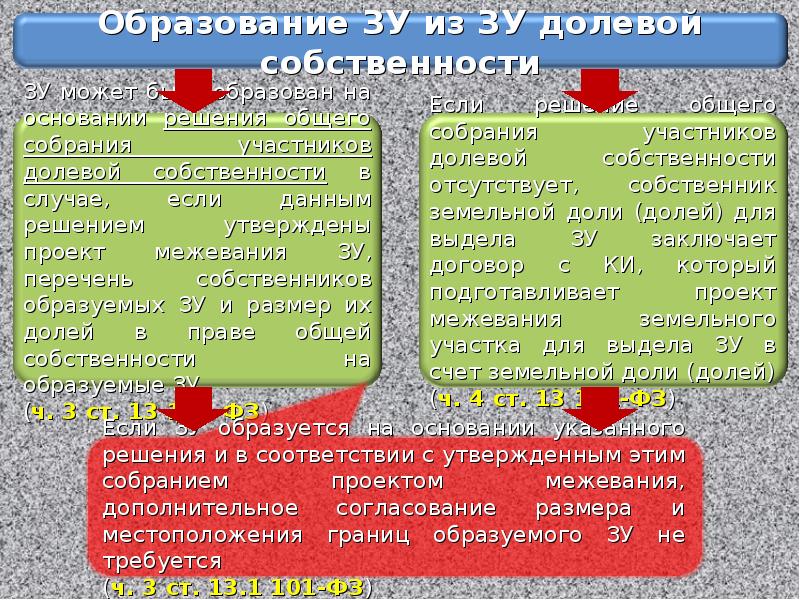 Выдел земельного участка из общей долевой собственности