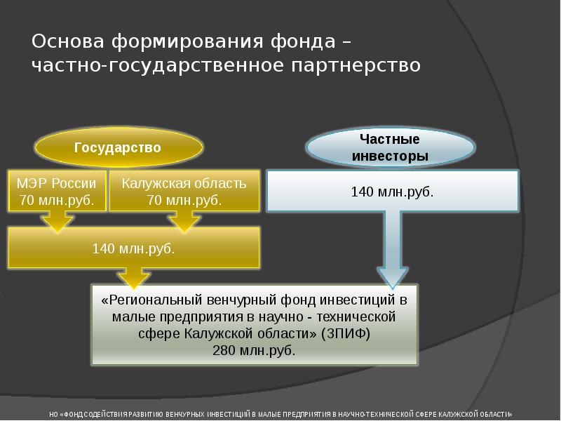 Венчурный капитал презентация