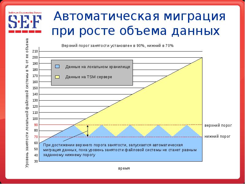 Объем данных. Рост объема данных. Данные автоматические. При достижении верхнего уровня. Управление свободным пространством.