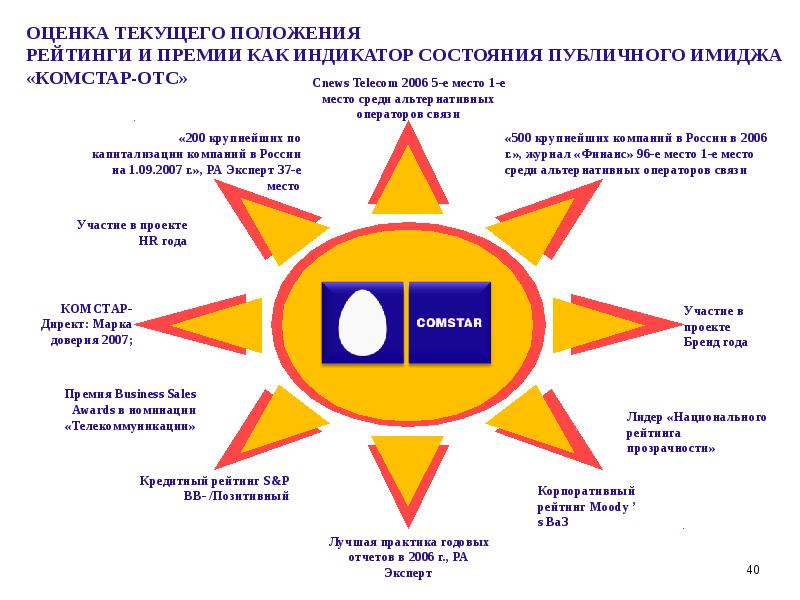 Текущее положение. Комстар ОТС.