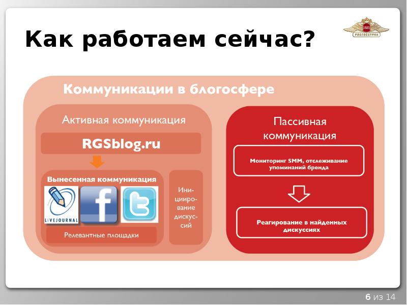 Теперь работает. Особенности коммуникации в блогосфере. Форматы продвижения проектов. Проект продвижения кандидата. Соцсетях как правильно.