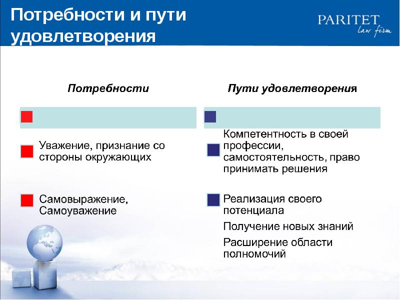 Пути удовлетворения потребностей. Компетенция самостоятельность. Пути удовлетворения потребности в уважении. Удовлетворение потребности в признании. Удовлетворение нематериальных потребностей.