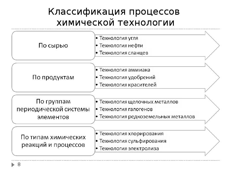 Химический процесс характеристики