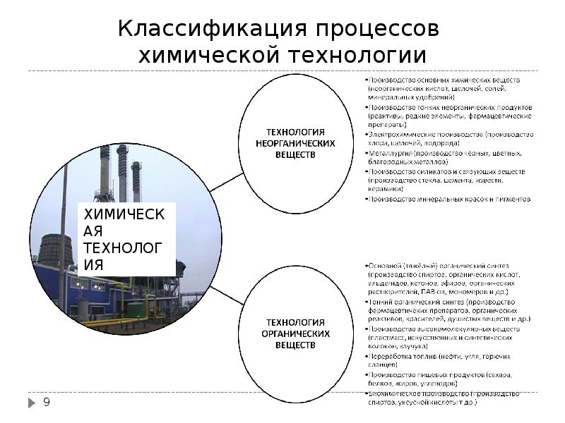 Классификация химических процессов