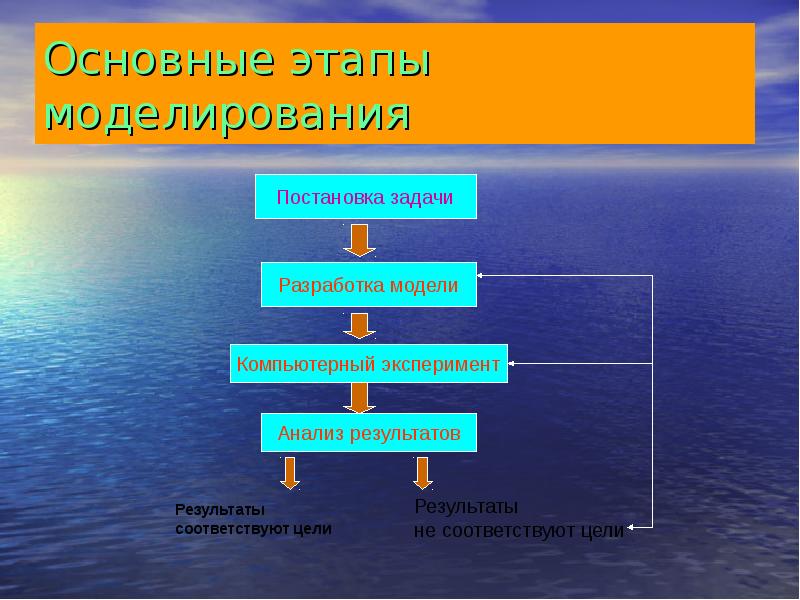 Основные этапы компьютерного моделирования презентация