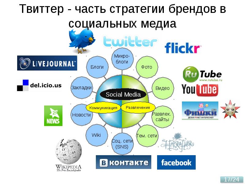 Социальные бренды. Медиа стратегия бренда. Социальный бренд. Бренды в социальных сетях. Социальные бренды примеры.