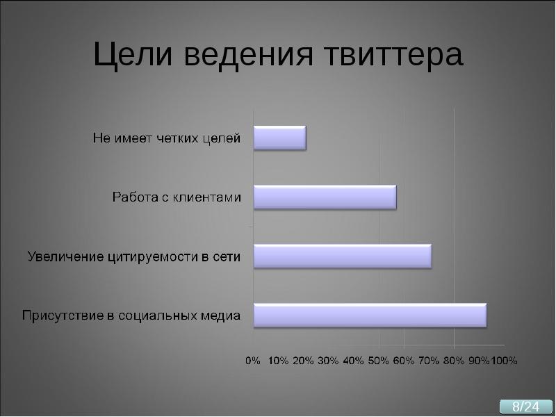 8 целей. Цели твиттера. Микроблоги доклад. Цель ведения бренда.