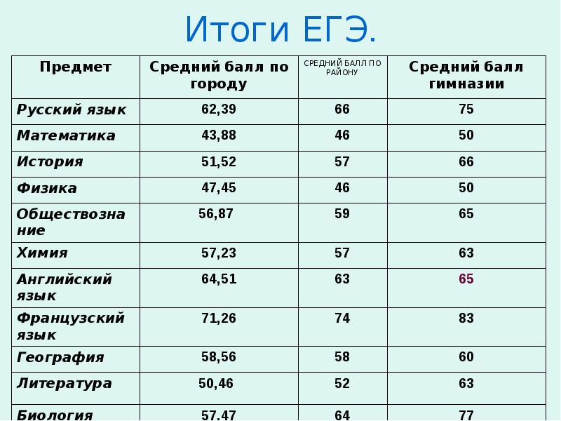 Сколько надо набрать баллов по русскому языку. Баллы по ЕГЭ. Средний балл по ЕГЭ. Хороший балл по ЕГЭ. Средний балл ЕГЭ по математике.