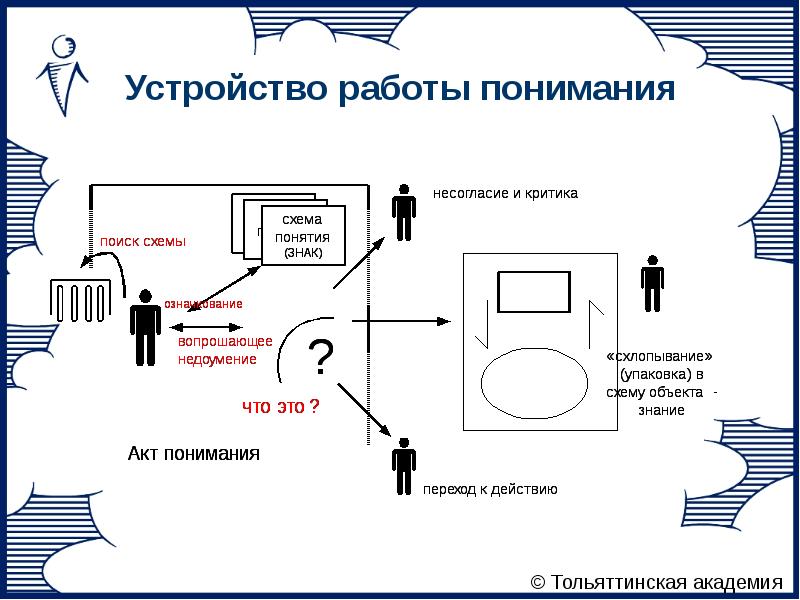 Схема мыследеятельности щедровицкого