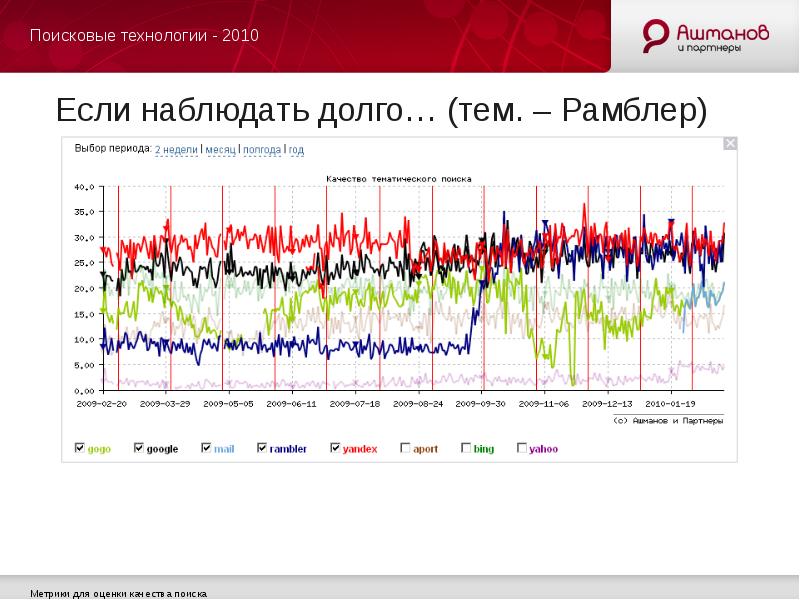 Качество поиска. Технологии 2010. Рамблер метрика. Технологию 2010 по 2015 год. Что если... (2010).