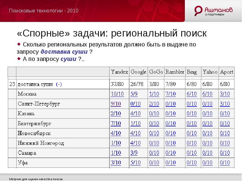 Качество поиска. Как проранжировать по гамбургскому счету. Описание результатов Гамбургского теста.