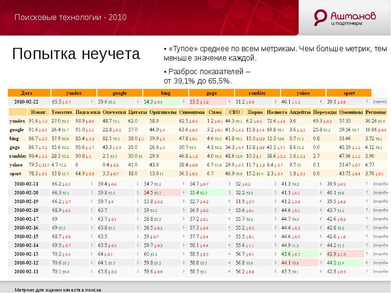 Качество поиска. Как проранжировать по гамбургскому счету.