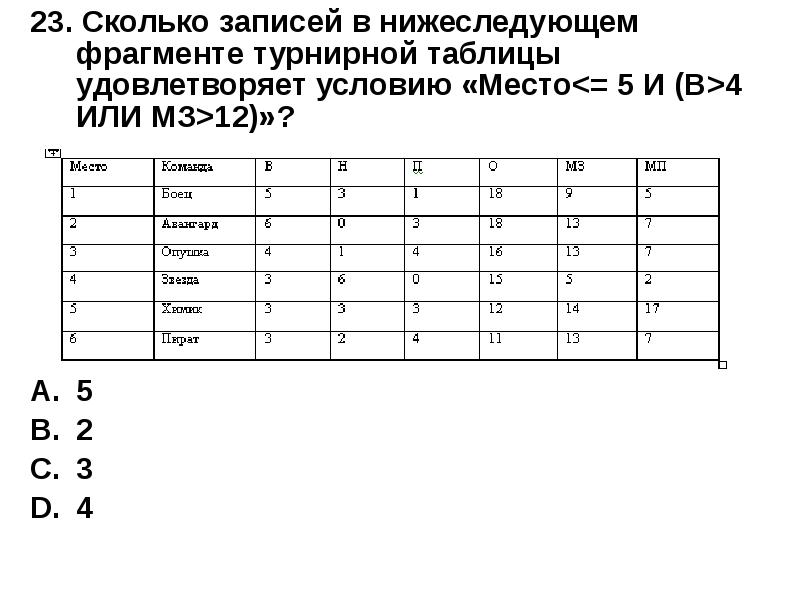 Представлен фрагмент таблицы