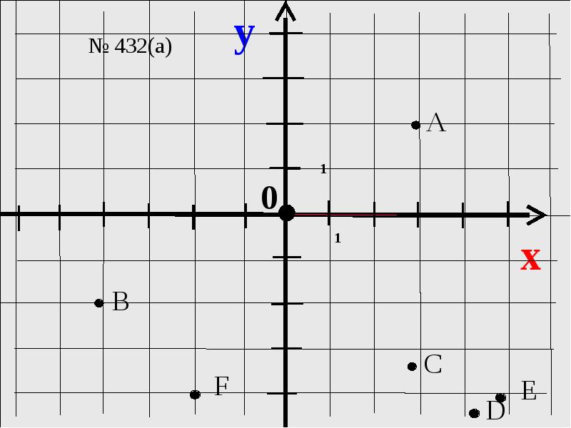 Какая ось x а какая y. Ось х и ось у. Прямоугольная система координат. Оси x y. Прямоугольная система координат оси x y.