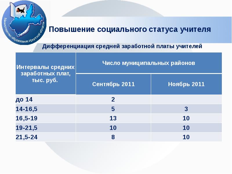 Прибавка декабрь. Повышение социального статуса. Социальный статус учителя. Презентация о средней заработной. Средняя з/п учителя в Иркутской области.