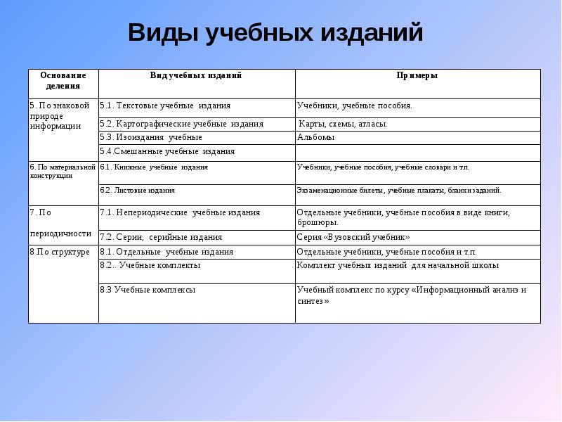 Учебные публикации. Виды учебных изданий. Учебные издания примеры. Виды учебных изданий схема. Виды научных изданий. Виды учебных изданий..