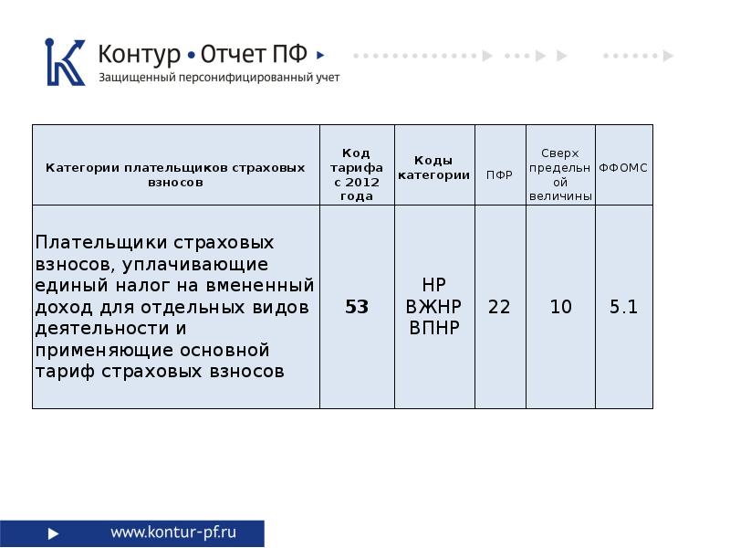 Контур отчет. Взносы в ПФР В 2012 году. Отчетность в ПФР В 1999 году. Взносы в ПФР В 2013 для впнр. 53 Категория плательщиков в ПФР.