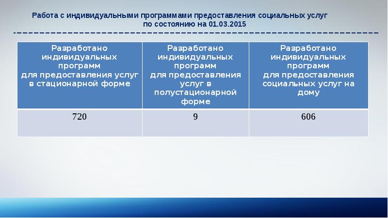 Индивидуальной программы предоставления социальных услуг образец заполнения