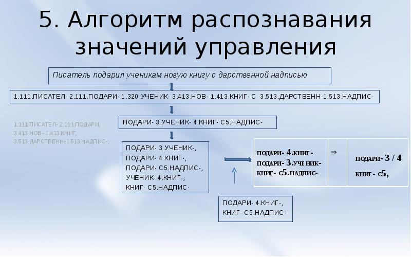 Алгоритмы распознавания изображений