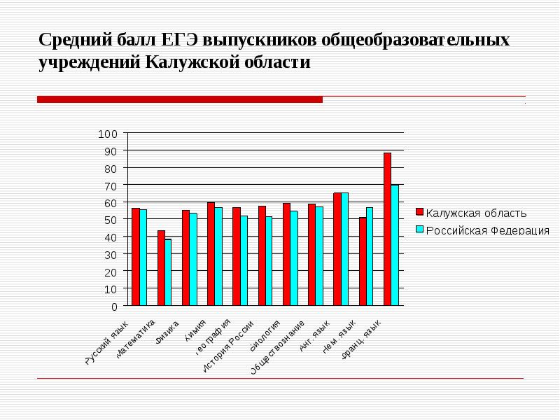 средний балл выпускника сдавшего егэ. средние баллы егэ по предметам. средний балл выпускника сдавшего егэ. средний балл сдачи егэ. средний балл сдачи егэ по химии.