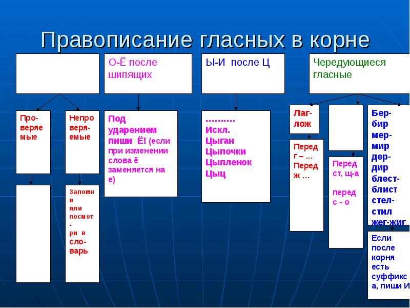 Гласные после корня. Правописание гласных. Правописание гласных в корне. Правописание гласныз викорне. Правописание гласных после шипящих.