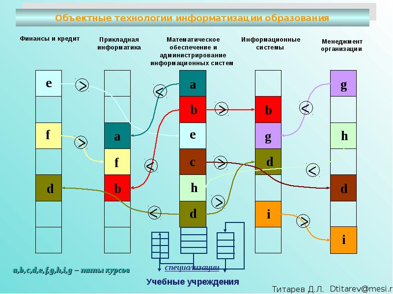 Информационные системы курсовая. Объектные технологии. Экономика статистика и Информатика образование. Школьная арифметическая система Информатика. Технологии объектных продаж.