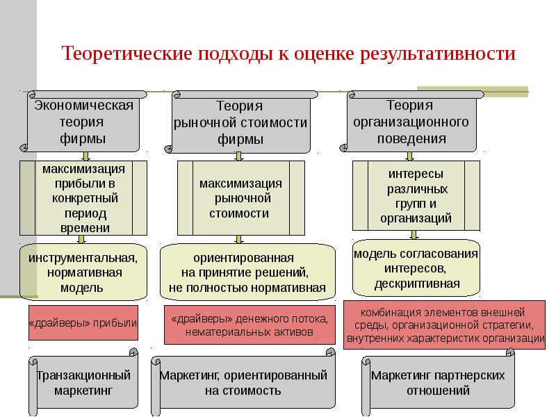 Подходы к оценке стоимости проекта