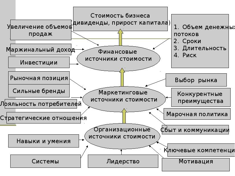 Источники цен. Маркетинговые источники стоимости компании. Маркетинговые источники стоимости бизнеса. Источник стоимости это. Активы маркетинга.