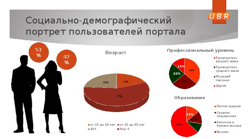 Демографические характеристики