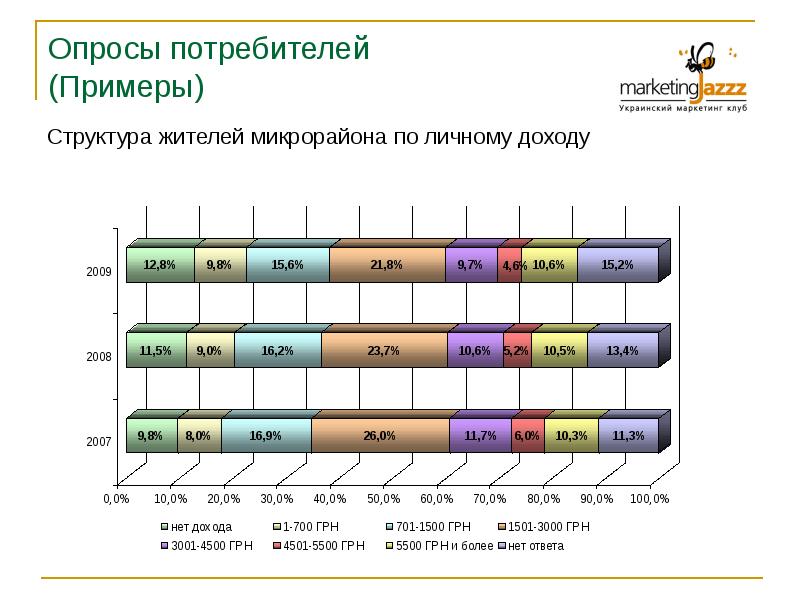 Группы потребителей примеры. Потребители примеры. Украинский маркетинг.