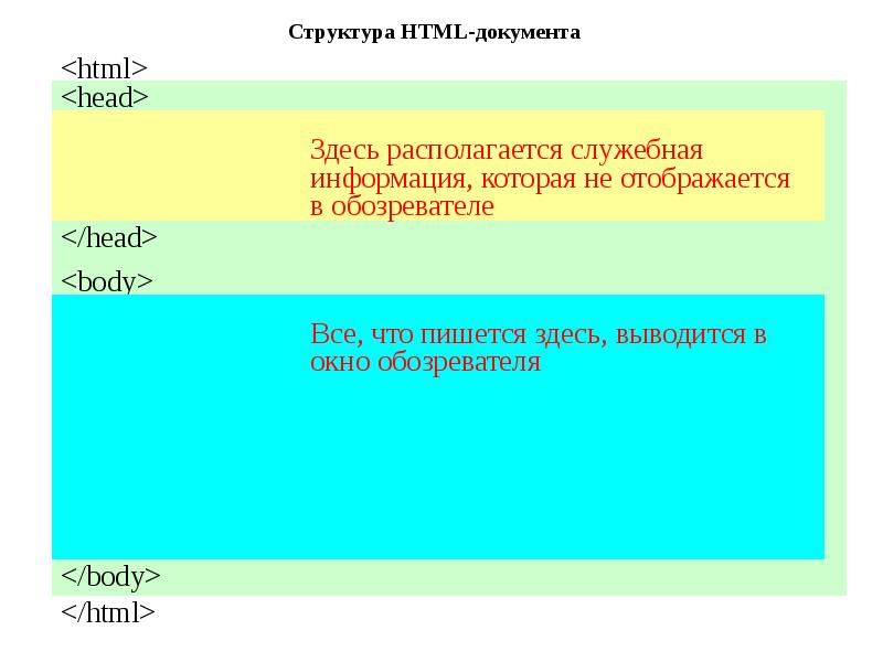 Фон документа html. Структура html. Презентация структура html документа. Структура html картинка. Презентация на тему html.