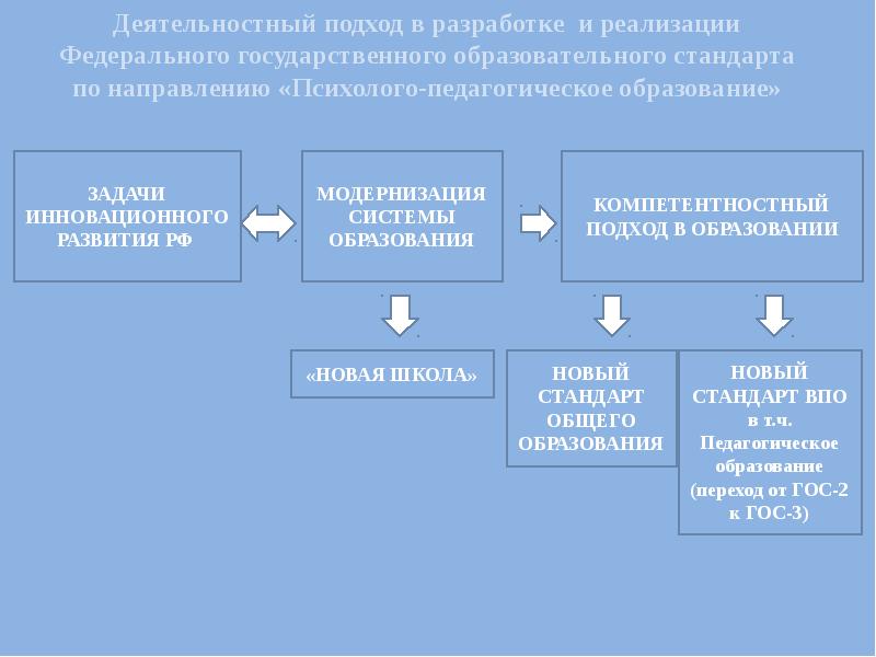 Направление психолого педагогическое стандарт. Направление психолого педагогическое стандарт. Направления психолого-педагогической деятельности. Профессиональные компетенции фгос впо. Направление психолого педагогическое стандарт.