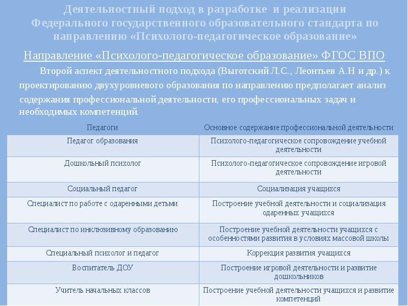 Направление психолого педагогическое стандарт. Деятельностный подход в культурологии. Основные направления психолого-педагогического сопровождения:. Стандарт высшего образования. Направление психолого педагогическое стандарт.