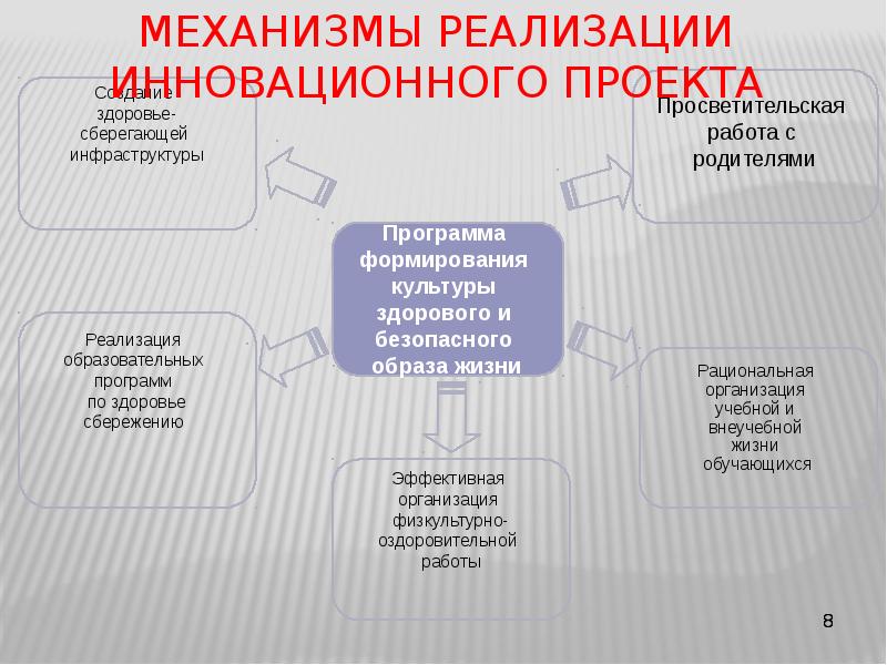 Механизм реализации инновационного проекта