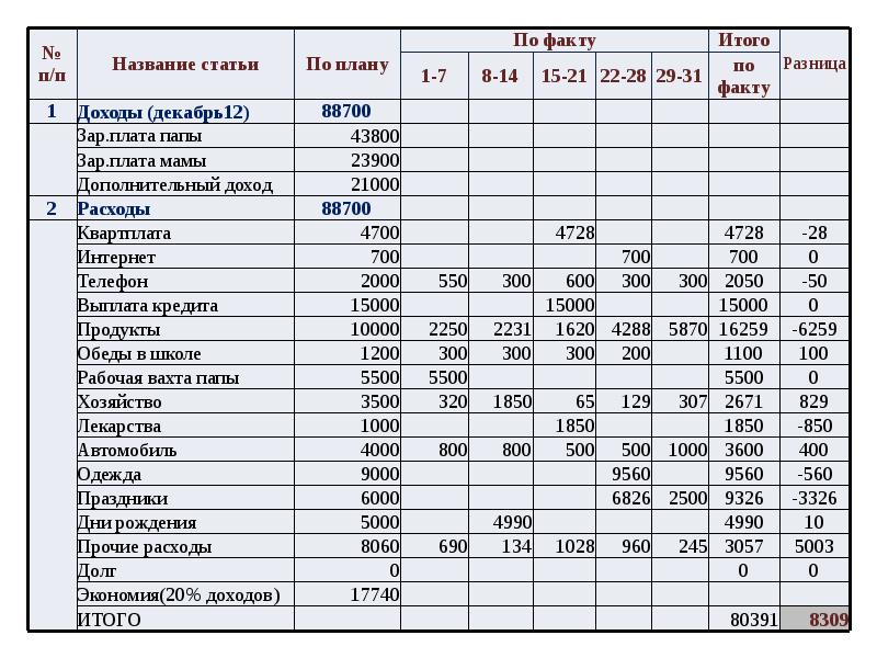 Разницу доходов и расходов. Таблица расходов и доходов семьи на месяц. Таблица расходов и доходов семейного бюджета. Планирование семейного бюджета на месяц таблица. Семейный бюджет доходы и расходы семьи таблица на месяц.