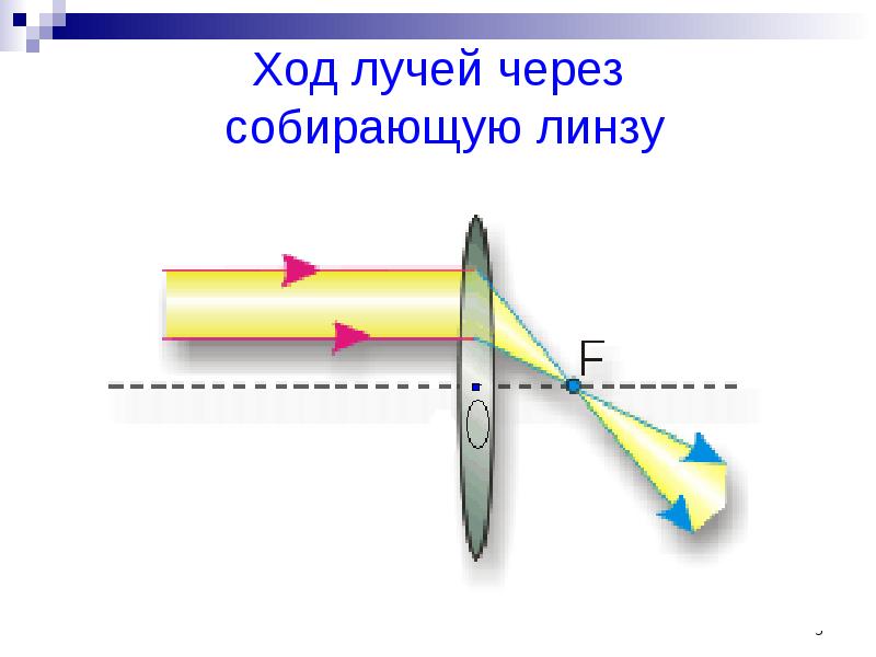 На рисунке показан ход светового луча идущего из лазерной указки такая траектория светового луча