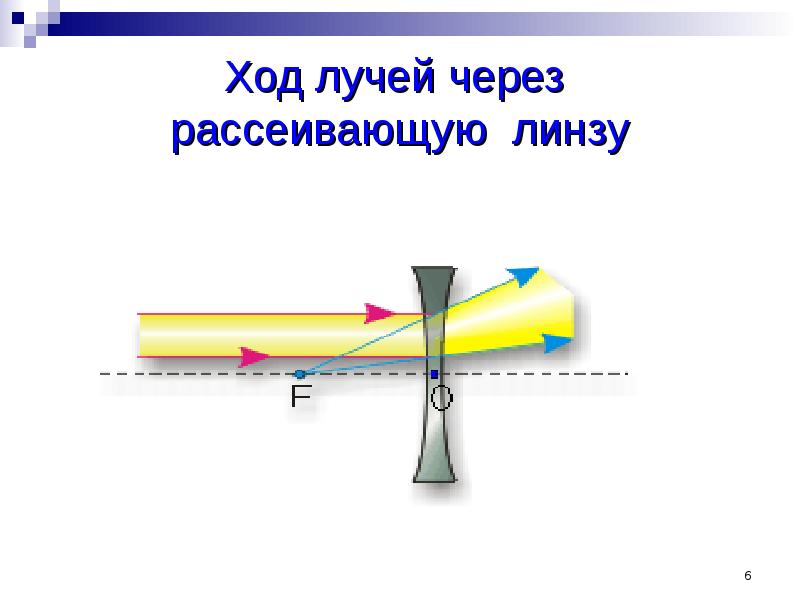 Линзы ход лучей в линзах презентация