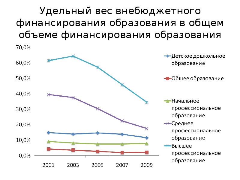 Объемы финансирования образования