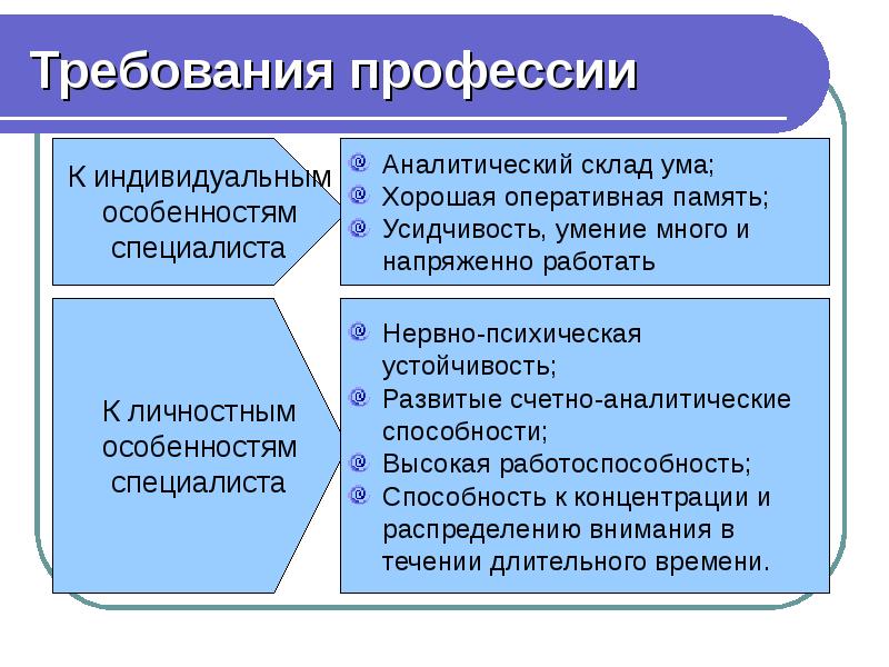Требования профессии Требования профессии